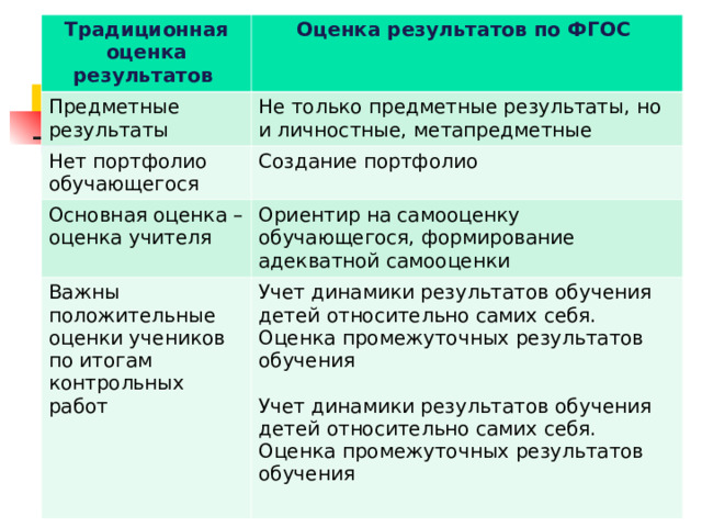 Традиционная оценка результатов Оценка результатов по ФГОС Предметные результаты Не только предметные результаты, но и личностные, метапредметные Нет портфолио обучающегося Создание портфолио Основная оценка – оценка учителя Ориентир на самооценку обучающегося, формирование адекватной самооценки Важны положительные оценки учеников по итогам контрольных работ Учет динамики результатов обучения детей относительно самих себя. Оценка промежуточных результатов обучения Учет динамики результатов обучения детей относительно самих себя. Оценка промежуточных результатов обучения  