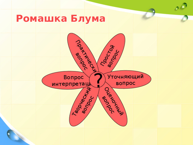 Простой  вопрос Уточняющий  вопрос Оценочный  вопрос Творческий  вопрос Вопрос  интерпретация Практический  вопрос ? Ромашка Блума 