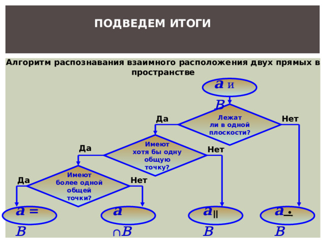ПОДВЕДЕМ ИТОГИ Алгоритм распознавания взаимного расположения двух прямых в пространстве а  и  в Лежат ли в одной плоскости? Нет Да Имеют хотя бы одну общую точку? Да Нет Имеют более одной общей точки? Да Нет . а  в а    в а   в а  =  в 