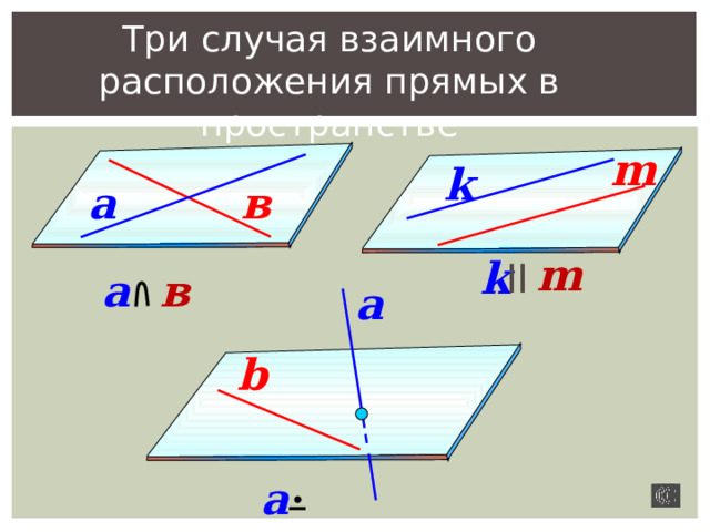 Три случая взаимного расположения прямых в пространстве m k в а m k II в а a b a b 