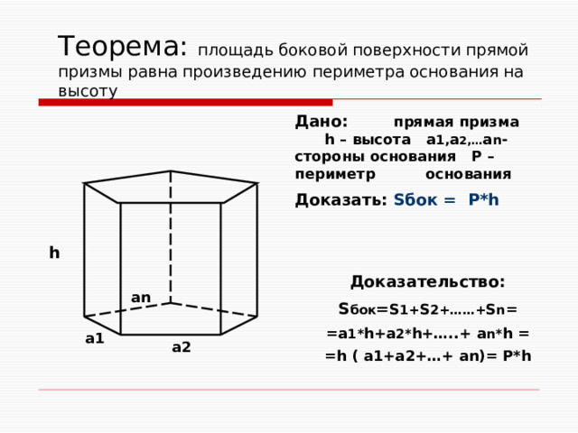 Теорема: площадь боковой поверхности прямой призмы равна произведению периметра основания на высоту Дано: прямая призма h – высота а 1, а 2,… а n -стороны основания P – периметр основания Доказать:  Sбок = P*h   Доказательство: S бок = S 1+ S 2+……+ S n = =а 1* h+а 2* h+…..+ а n* h = =h ( a1+a2+…+ an)= P*h  h аn а1 а2 