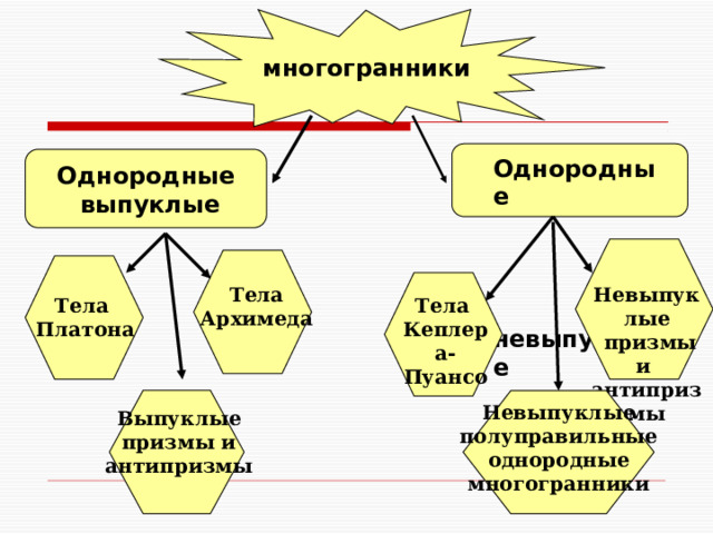 многогранники Однородные  выпуклые Однородные  невыпуклые Тела Невыпуклые  призмы и Архимеда антипризмы Тела Тела  Платона Кеплера- Пуансо Невыпуклые полуправильные однородные многогранники Выпуклые призмы и антипризмы 