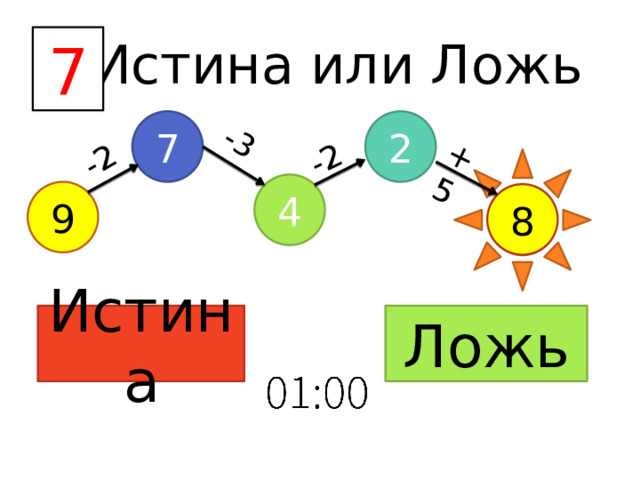 -2 -3 -2 +5 Истина или Ложь 7 7 2 4 9 8 Ложь Истина 