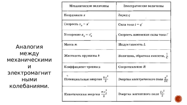 Аналогия между механическими и электромагнитными колебаниями. 