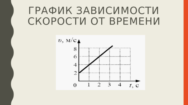 График зависимости скорости от времени 
