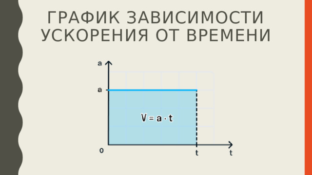 График зависимости ускорения от времени 
