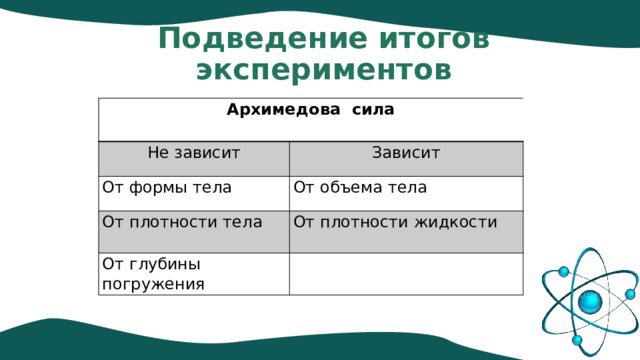 Подведение итогов экспериментов Архимедова сила Не зависит Зависит От формы тела От объема тела От плотности тела От плотности жидкости От глубины погружения 