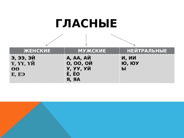 гласные ЖЕНСКИЕ МУЖСКИЕ Э, ЭЭ, ЭЙ А, АА, АЙ Ү, ҮҮ, ҮЙ НЕЙТРАЛЬНЫЕ О, ОО, ОЙ ӨӨ И, ИИ Е, ЕЭ Ю, ЮУ У, УУ, УЙ Ё, ЁО Ы Я, ЯА 