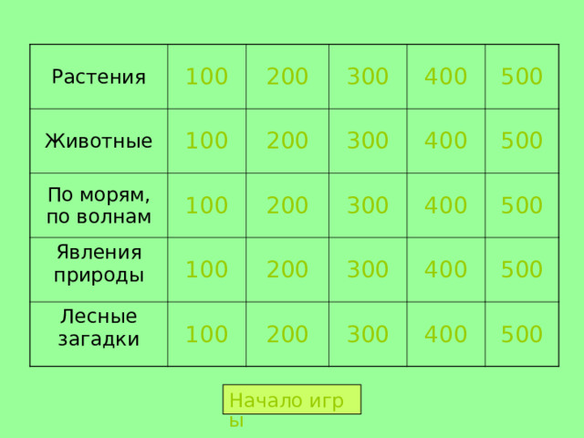 Растения 100 Животные 200 100 По морям, по волнам 200 300 100 Явления природы 300 Лесные загадки 200 400 100 400 300 200 100 500 200 400 300 500 400 300 500 400 500 500 Начало игры 