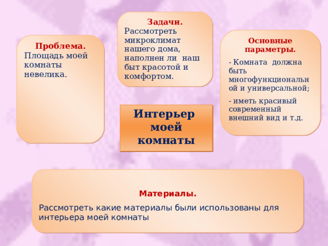 Задачи. Рассмотреть микроклимат нашего дома, наполнен ли наш быт красотой и комфортом. Основные параметры. - Комната должна быть многофункциональной и универсальной; - иметь красивый современный внешний вид и т.д. Проблема. Площадь моей комнаты невелика. Интерьер моей комнаты  Материалы. Рассмотреть какие материалы были использованы для интерьера моей комнаты 