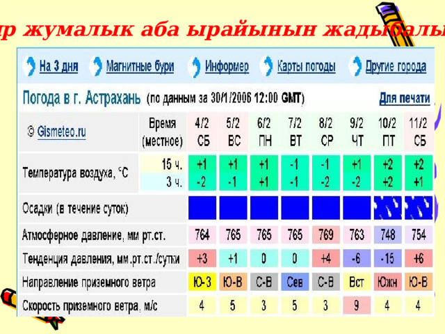 Бир жумалык аба ырайынын жадыбалы 