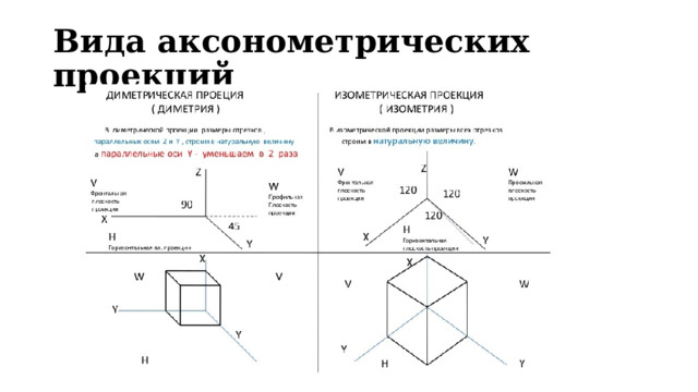 Вида аксонометрических проекций 