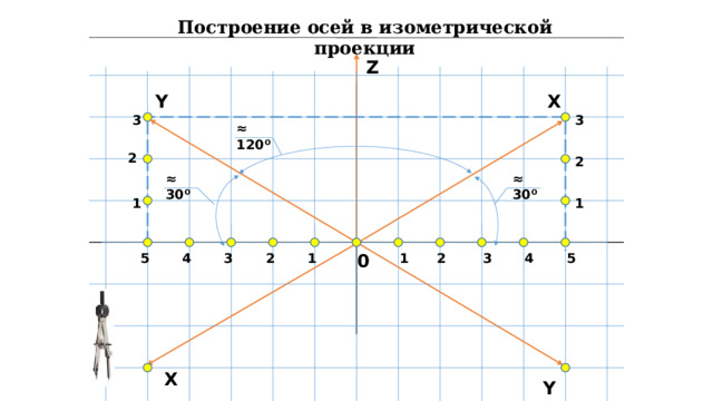 Построение осей в изометрической проекции Z X Y 3 3 ≈ 120⁰ 2 2 ≈ 30⁰ ≈ 30⁰ 1 1 4 1 2 3 4 5 5 3 2 1 0 X Y 