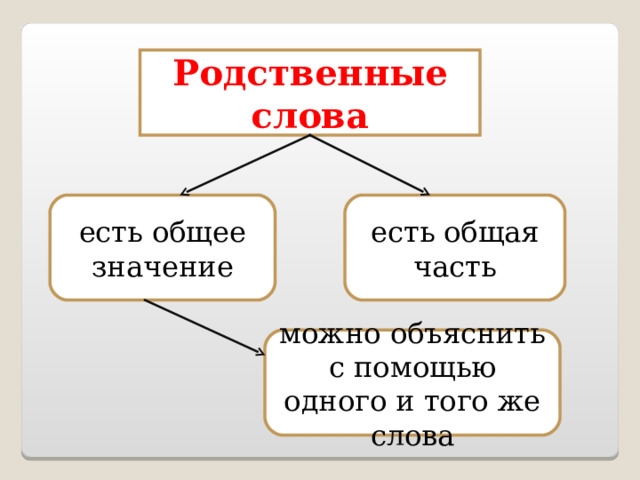 Родственные слова есть общая часть есть общее значение можно объяснить с помощью одного и того же слова 
