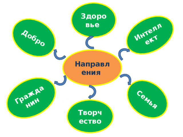 Добро Гражданин  Семья Интеллект Здоровье Направления  Творчество 