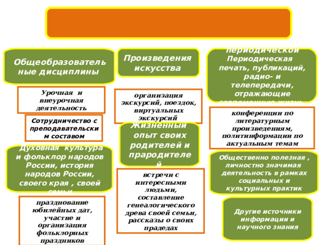  Общеобразовательные дисциплины Произведения искусства периодической Периодическая печать, публикаций, радио- и телепередачи, отражающие современную жизнь Урочная и внеурочная деятельность организация экскурсий, поездок, виртуальных экскурсий  конференции по литературным произведениям, политинформации по актуальным темам Сотрудничество с преподавательским составом Жизненный опыт своих родителей и прародителей  Духовная культура и фольклор народов России, история народов России, своего края , своей семьи Общественно полезная , личностно значимая деятельность в рамках социальных и культурных практик встречи с интересными людьми, составление генеалогического древа своей семьи, рассказы о своих прадедах празднование юбилейных дат, участие и организация фольклорных праздников Другие источники информации и научного знания 
