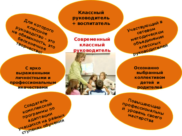 Участвующий в сетевом методическом объединении классных руководителей Повышающий профессиональный уровень своего мастерства Создатель комплексной программы по адаптации учащихся на разных ступенях обучения Для которого классное руководство – это не обязанность, это бесконечное творчество! Классный руководитель + воспитатель Современный классный руководитель Осознанно выбранный коллективом детей и родителей С ярко выраженными личностными и профессиональнымикачествами 