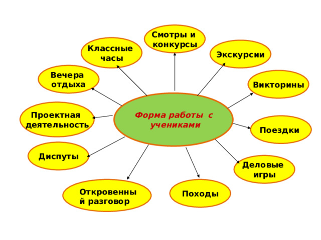 Смотры и конкурсы Классные часы Экскурсии Вечера отдыха Викторины Форма работы с  учениками Проектная деятельность Поездки Диспуты Деловые игры Походы Откровенный разговор 
