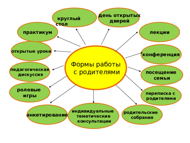 день открытых дверей  круглый стол практикум лекции открытые уроки конференция Формы работы  с родителями педагогическая  дискуссия посещение семьи ролевые игры переписка с родителями индивидуальные тематические  консультации анкетирование родительские собрания 