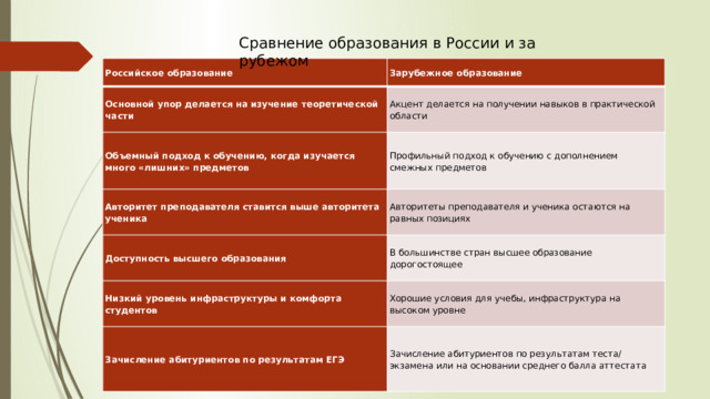 Сравнение образования в России и за рубежом Российское образование Зарубежное образование Основной упор делается на изучение теоретической части Акцент делается на получении навыков в практической области Объемный подход к обучению, когда изучается много «лишних» предметов Профильный подход к обучению с дополнением смежных предметов Авторитет преподавателя ставится выше авторитета ученика Авторитеты преподавателя и ученика остаются на равных позициях Доступность высшего образования В большинстве стран высшее образование дорогостоящее Низкий уровень инфраструктуры и комфорта студентов Хорошие условия для учебы, инфраструктура на высоком уровне Зачисление абитуриентов по результатам ЕГЭ Зачисление абитуриентов по результатам теста/ экзамена или на основании среднего балла аттестата 