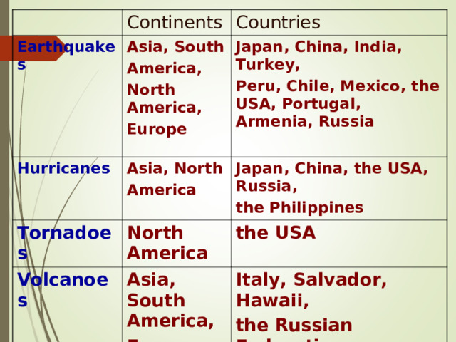 Continents Earthquakes Asia, South America, North America, Europe Hurricanes Countries Asia, North America Tornadoes Japan, China, India, Turkey, Peru, Chile, Mexico, the USA, Portugal, Armenia, Russia  North America Japan, China, the USA, Russia, the Philippines Volcanoes the USA Asia, South America, Europe  Italy, Salvador, Hawaii, the Russian Federation 