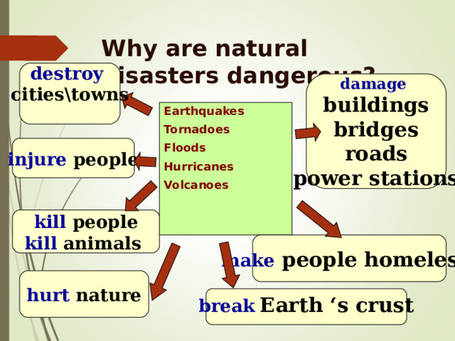 Why are natural disasters dangerous? destroy cities\towns  damage buildings bridges roads power stations Earthquakes Tornadoes Floods Hurricanes Volcanoes injure people kill people kill animals make people homeless hurt nature   break  Earth ‘s crust   