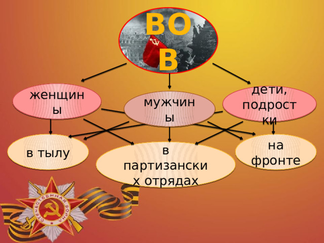 ВОВ женщины дети, подростки мужчины в тылу на фронте в партизанских отрядах 