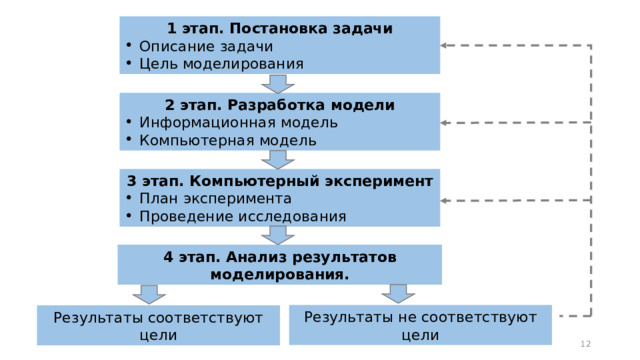 1 этап. Постановка задачи Описание задачи Цель моделирования 2 этап. Разработка модели Информационная модель Компьютерная модель 3 этап. Компьютерный эксперимент План эксперимента Проведение исследования 4 этап. Анализ результатов моделирования. Результаты не соответствуют цели Результаты соответствуют цели 11 