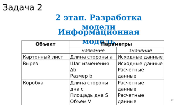Задача 2 2 этап. Разработка модели Информационная  модель Объект Параметры название Картонный лист Длина стороны а значение Вырез Исходные данные Шаг изменения ∆b Коробка Размер b Длина стороны дна с Исходные данные Площадь дна S Расчетные данные Расчетные данные Объем V Расчетные данные Результаты  