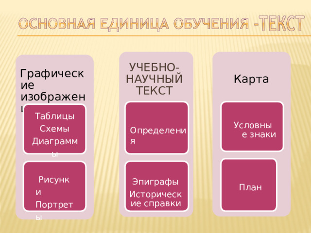 Учебно- научный текст Графические изображения Карта Таблицы Схемы Диаграммы Условные знаки Определения Рисунки Портреты Эпиграфы Исторические справки План 