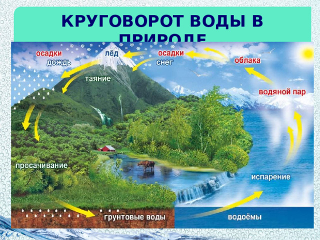 Круговорот воды в природе 