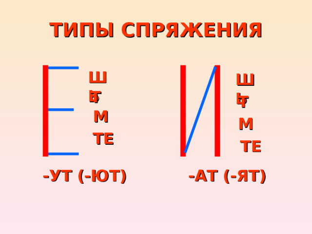 ТИПЫ СПРЯЖЕНИЯ ШЬ ШЬ Т Т М М ТЕ ТЕ -АТ (-ЯТ) -УТ (-ЮТ) 