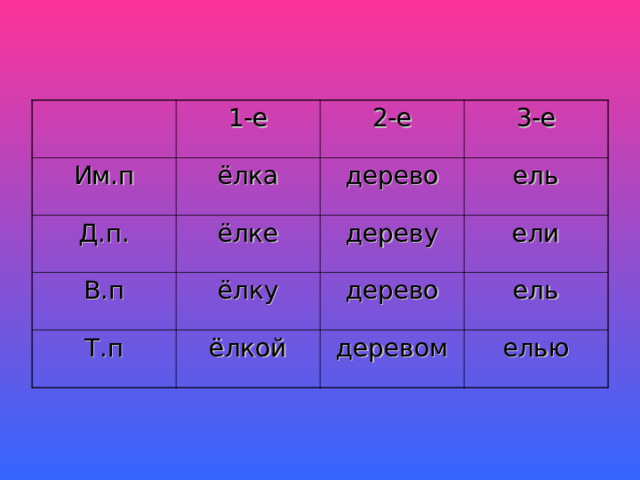 1-е Им.п ёлка Д.п. 2-е В.п 3-е дерево ёлке Т.п ёлку дереву ель ели дерево ёлкой ель деревом елью 
