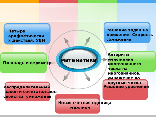 Решение задач на движение. Скорость сближения  Четыре арифметических действия. УВН Алгоритм умножения многозначного числа на многозначное, умножение на круглые числа математика Площадь и периметр Решение уравнений Распределительный  закон и сочетательное свойство умножения Новая счетная единица –  миллион 
