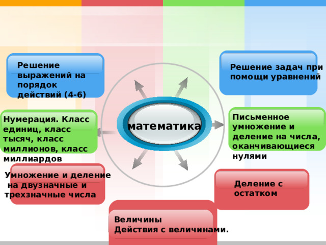 Решение выражений на порядок действий (4-6) Решение задач при помощи уравнений Письменное умножение и деление на числа, оканчивающиеся нулями Нумерация. Класс единиц, класс тысяч, класс миллионов, класс миллиардов математика Умножение и деление  на двузначные и трехзначные числа Деление с остатком Величины Действия с величинами. 20 