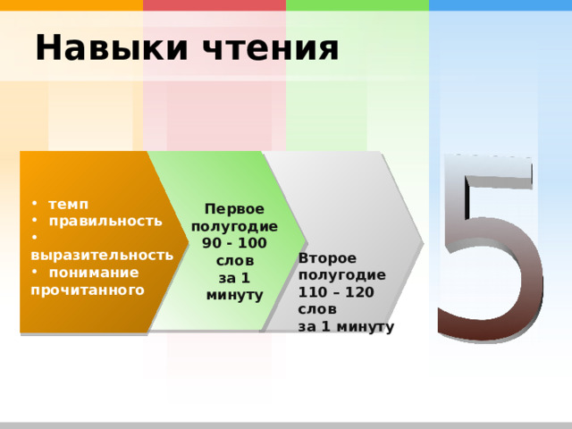 Навыки чтения  темп  правильность  выразительность  понимание прочитанного Первое полугодие 90 - 100 слов за 1 минуту Второе полугодие 110 – 120 слов за 1 минуту 