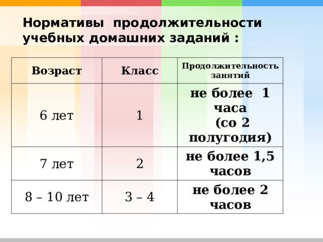 Нормативы продолжительности учебных домашних заданий : Возраст Класс 6 лет Продолжительность занятий 1 7 лет 2 не более 1 часа  (со 2 полугодия) 8 – 10 лет не более 1,5 часов 3 – 4 не более 2 часов 