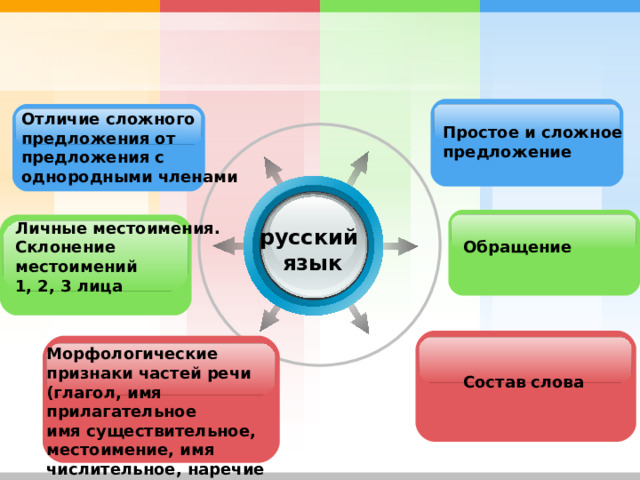 Отличие сложного предложения от предложения с однородными членами Простое и сложное предложение русский язык Личные местоимения. Склонение местоимений 1, 2, 3 лица Обращение Морфологические признаки частей речи (глагол, имя прилагательное имя существительное, местоимение, имя числительное, наречие Состав слова 