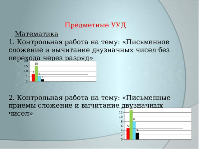 Предметные УУД  Математика 1. Контрольная работа на тему: «Письменное сложение и вычитание двузначных чисел без перехода через разряд» 2. Контрольная работа на тему: «Письменные приемы сложение и вычитание двузначных чисел» 
