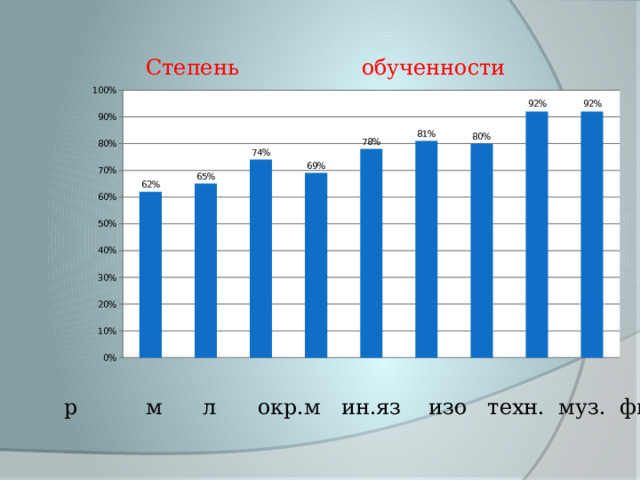  Степень обученности р м л окр.м ин.яз изо техн. муз. физ. 