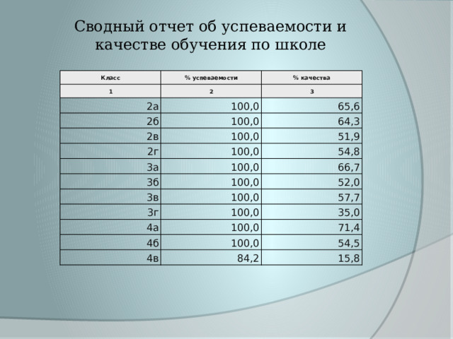 Сводный отчет об успеваемости и качестве обучения по школе Класс % успеваемости 1 2а % качества 2 3 100,0 2б 65,6 100,0 2в 100,0 2г 64,3 51,9 100,0 3а 54,8 100,0 3б 66,7 100,0 3в 100,0 3г 52,0 57,7 100,0 4а 35,0 4б 100,0 71,4 100,0 4в 54,5 84,2 15,8 