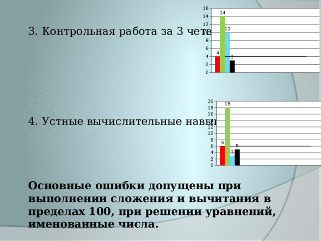 3. Контрольная работа за 3 четверть 4. Устные вычислительные навыки     Основные ошибки допущены при выполнении сложения и вычитания в пределах 100, при решении уравнений, именованные числа.  