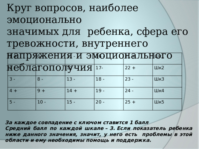 Круг вопросов, наиболее эмоционально значимых для ребенка, сфера его тревожности, внутреннего напряжения и эмоционального неблагополучия 1 + 6 - 2 - 7 - 11 - 3 - 16 - 4 + 8 - 12 - 9 + 17- 13 - 5 - 21 + 22 + 14 + 18 - 10 - Шк1 Шк2 19 - 23 - 15 - 24 - Шк3 20 - Шк4 25 + Шк5 За каждое совпадение с ключом ставится 1 балл Средний балл по каждой шкале  –  З. Если показатель ребенка ниже данного значения, значит, у него есть проблемы в этой области и ему необходимы помощь и поддержка. 