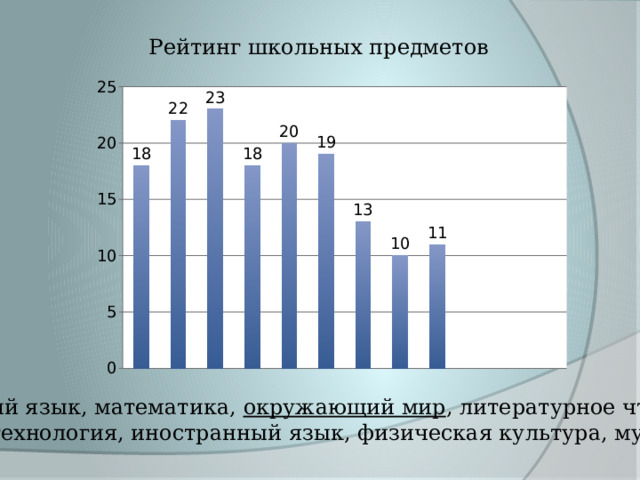 Рейтинг школьных предметов Русский язык, математика, окружающий мир , литературное чтение, ИЗО, технология, иностранный язык, физическая культура, музыка 