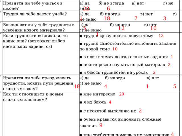 1 Нравится ли тебе учиться в школе? 2 а) да  б) не всегда  в) нет  г) не знаю Трудно ли тебе дается учеба? 3 а) да  б) иногда  в) нет  г) не знаю Возникают ли у тебя трудности в усвоении нового материала? 4* а) да  б) иногда  в) нет  г) не знаю Если трудности возникали, то какие они? (возможен выбор нескольких вариантов) 5 6* Нравится ли тебе преодолевать трудности, искать пути решения сложных задач? ▪ трудно сразу понять новую тему 13 ▪ трудно самостоятельно выполнять задания по новой теме 10 а) да  б) иногда  в) нет  г) не знаю Как ты относишься к новым сложным заданиям? ▪ мне интересно 20 ▪ в новых темах всегда сложные задания 1 ▪ неинтересно изучать новый материал 2 ▪ я их боюсь 4 ▪ с неохотой выполняю их 2 ▪ я боюсь трудностей на уроках 2 ▪ очень нравится выполнять сложные задания 9 ▪ мне требуется помощь в их выполнении 4 22 6 1 18 7 3 5 12 10 1 18 4 1 5 