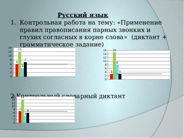  Русский язык Контрольная работа на тему: «Применение правил правописания парных звонких и глухих согласных в корне слова» (диктант + грамматическое задание) 2.Контрольный словарный диктант 