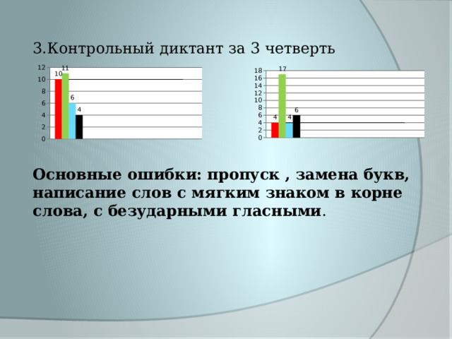 3.Контрольный диктант за 3 четверть Основные ошибки: пропуск , замена букв, написание слов с мягким знаком в корне слова, с безударными гласными . 