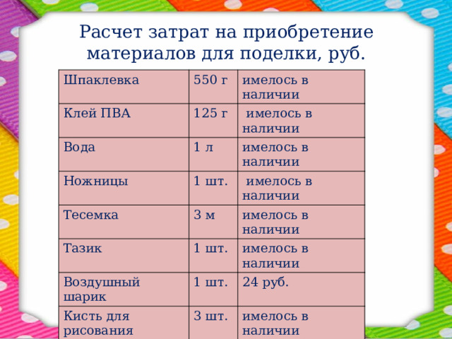 Расчет затрат на приобретение материалов для поделки, руб. Шпаклевка 550 г Клей ПВА имелось в наличии 125 г Вода  имелось в наличии 1 л Ножницы Тесемка имелось в наличии 1 шт. Тазик 3 м  имелось в наличии 1 шт. Воздушный шарик имелось в наличии имелось в наличии 1 шт. Кисть для рисования 24 руб. 3 шт. Кисть для клея Гуашь имелось в наличии 2 шт. имелось в наличии 1 уп. Яблоко имелось в наличии 1 шт. имелось в наличии 
