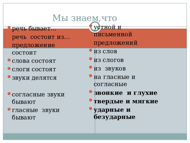 Мы знаем,что устной и письменной предложений из слов из слогов из звуков на гласные и согласные звонкие и глухие твердые и мягкие ударные и безударные речь бывает… речь состоит из… предложение состоит слова состоят слоги состоят звуки делятся согласные звуки бывают гласные звуки бывают 