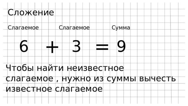 Сложение Слагаемое Слагаемое Сумма + = 6 3 9 Чтобы найти неизвестное слагаемое , нужно из суммы вычесть известное слагаемое 